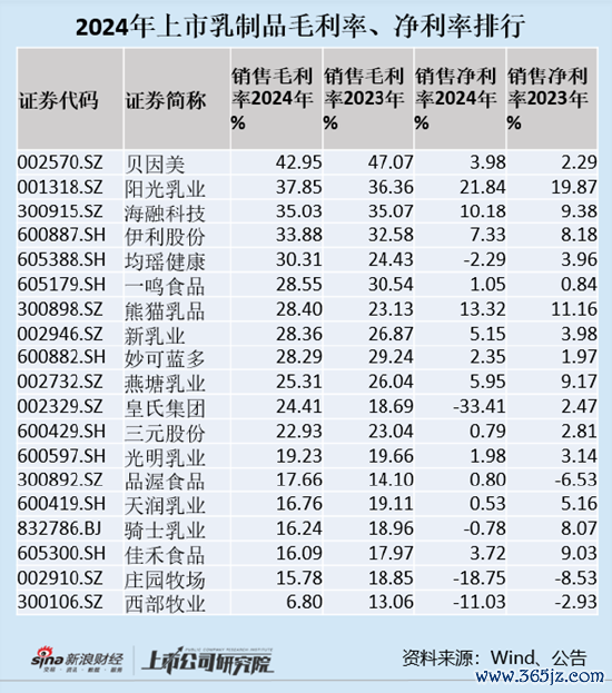 配资正规网上股票配资 乳制品年报| 上市乳企净利率中位数仅为1.98% 光明乳业、三元股份、燕塘乳业等区域乳企净利率大幅下滑